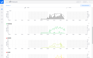 Clients und Traffic