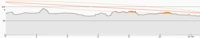 Height profile between DL0PTB and our campground.